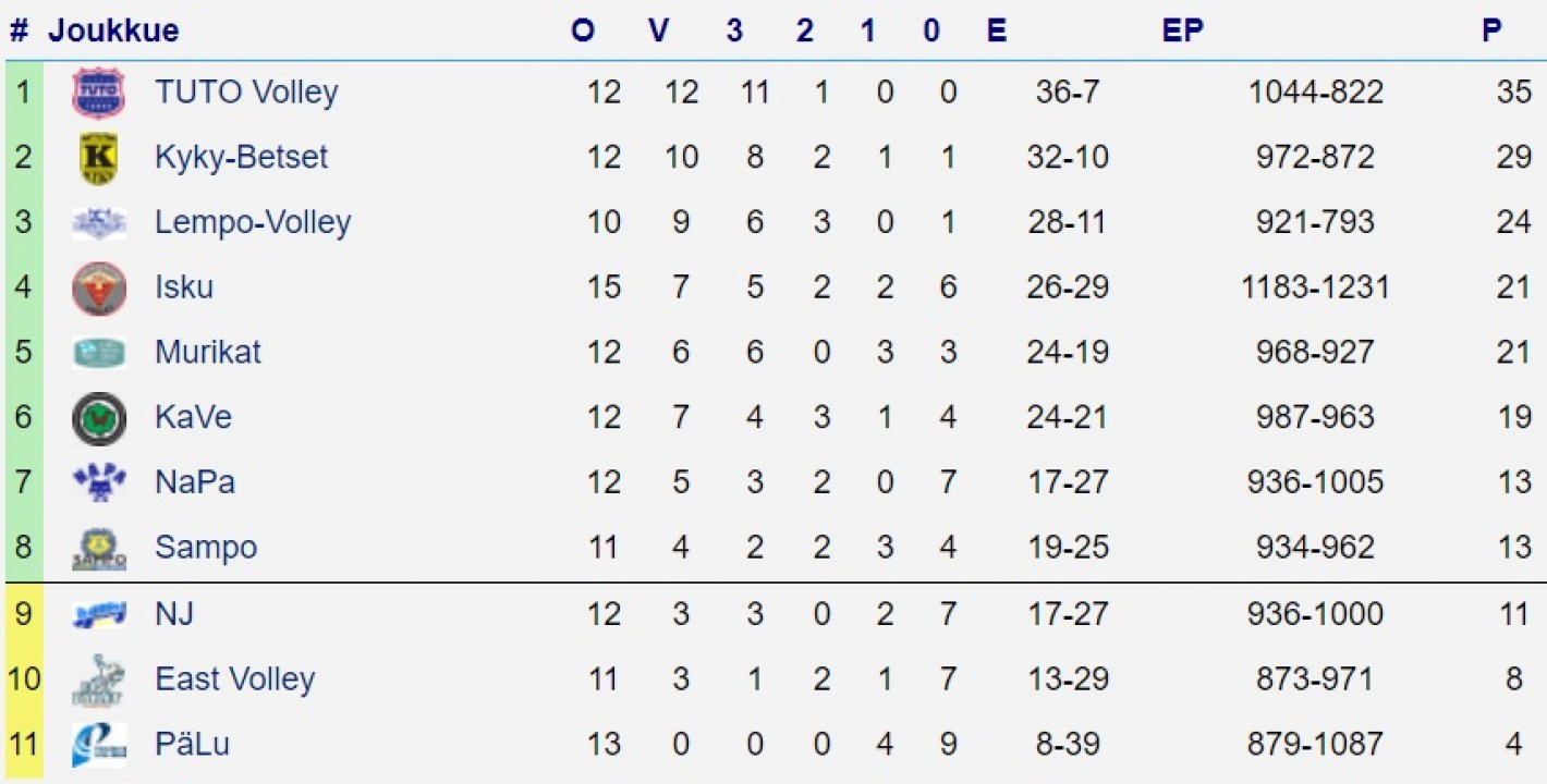 Sarjataulukko 7.2.2021