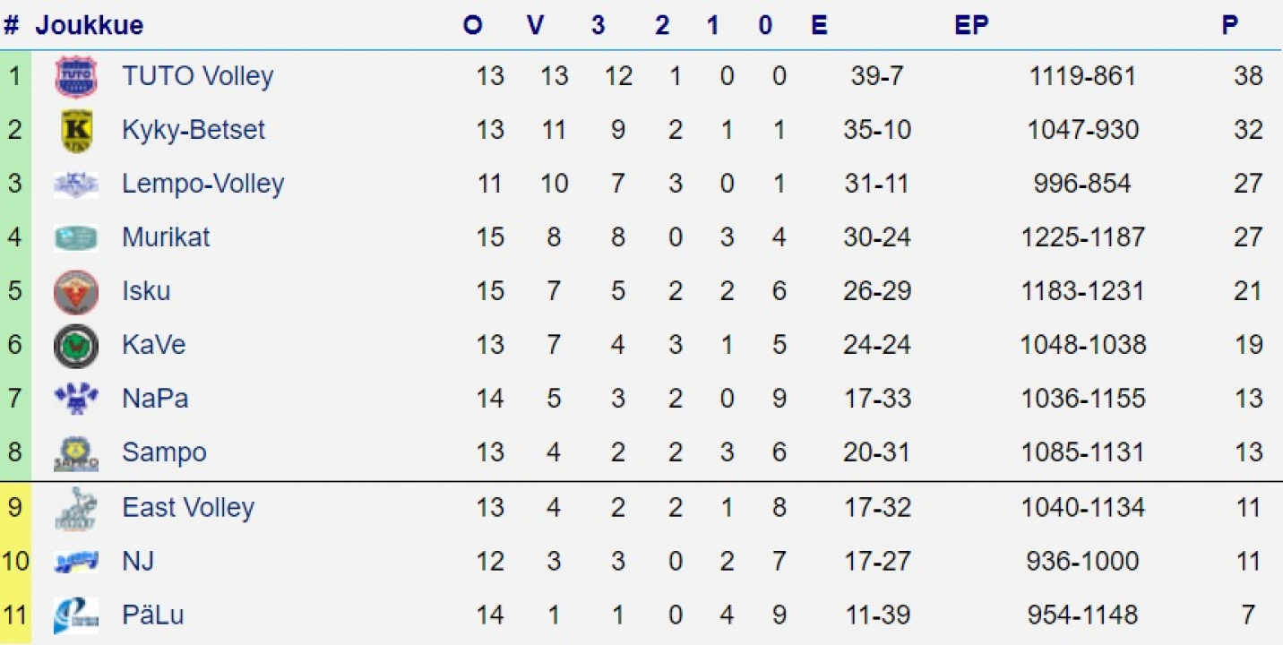  Sarjataulukko 15.2.2021