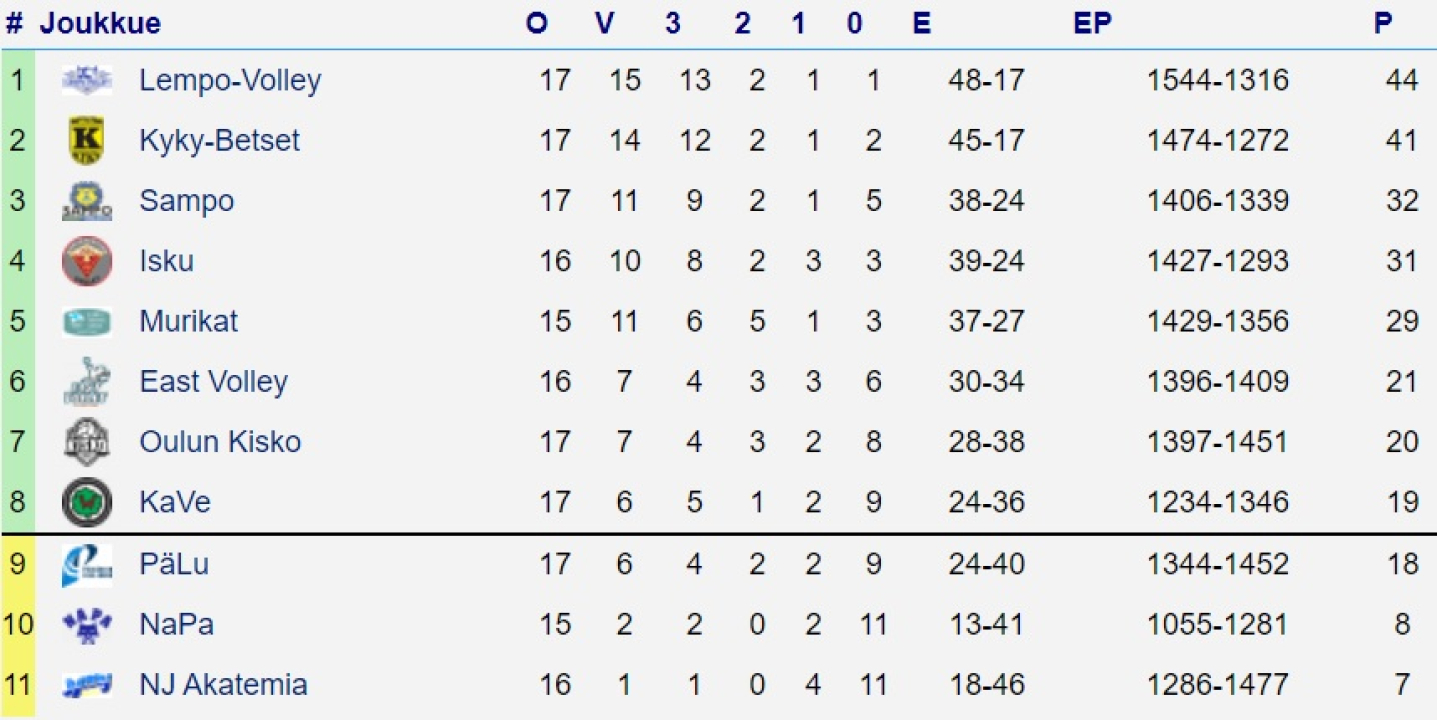 Sarjataulukko 20.2.2022