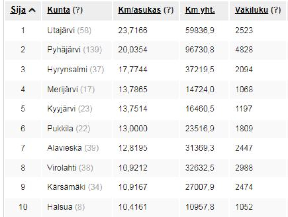 Heinäkuun tulokset kuntasarjassa